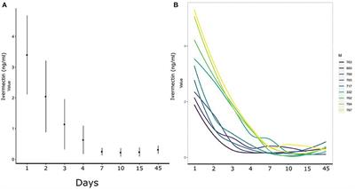 Ivermectin Plasma Concentration in Iberian Ibex (Capra pyrenaica) Following Oral Administration: A Pilot Study